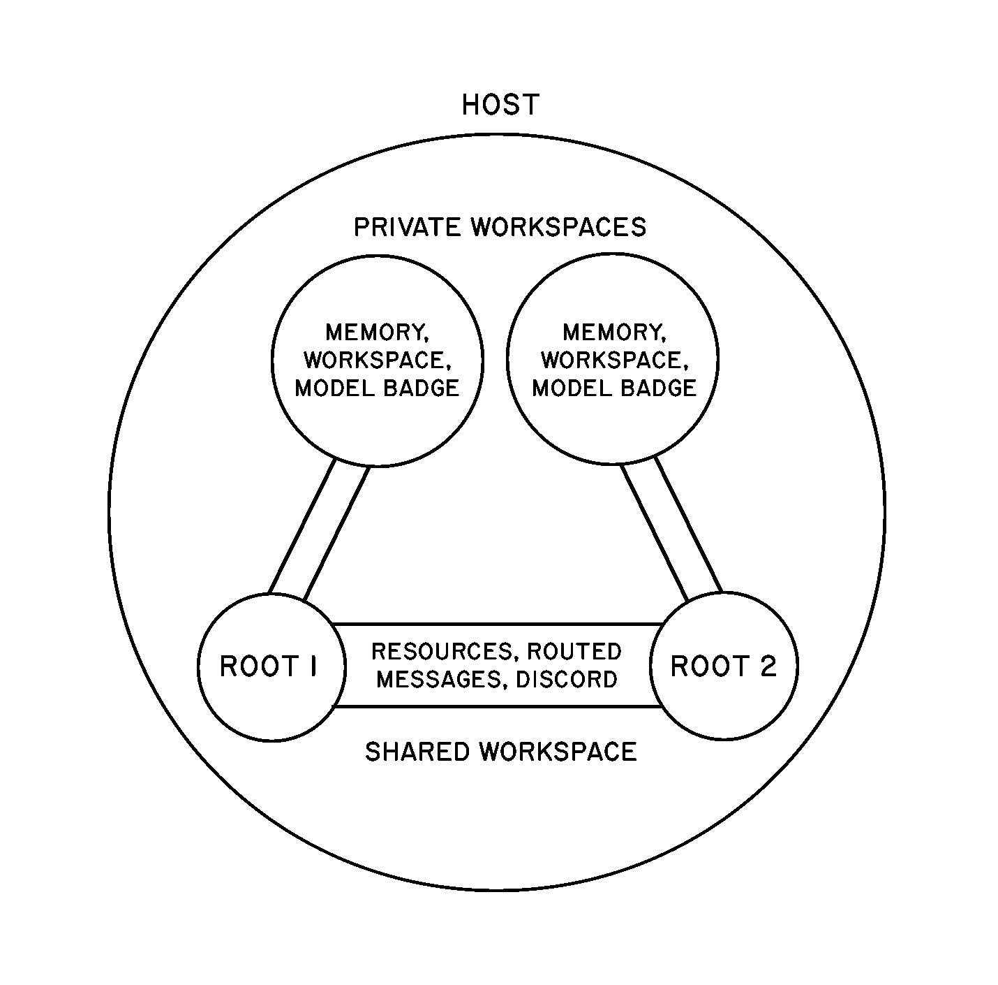 Architecture diagram showing multiple persistent root agents in one Ludome host process