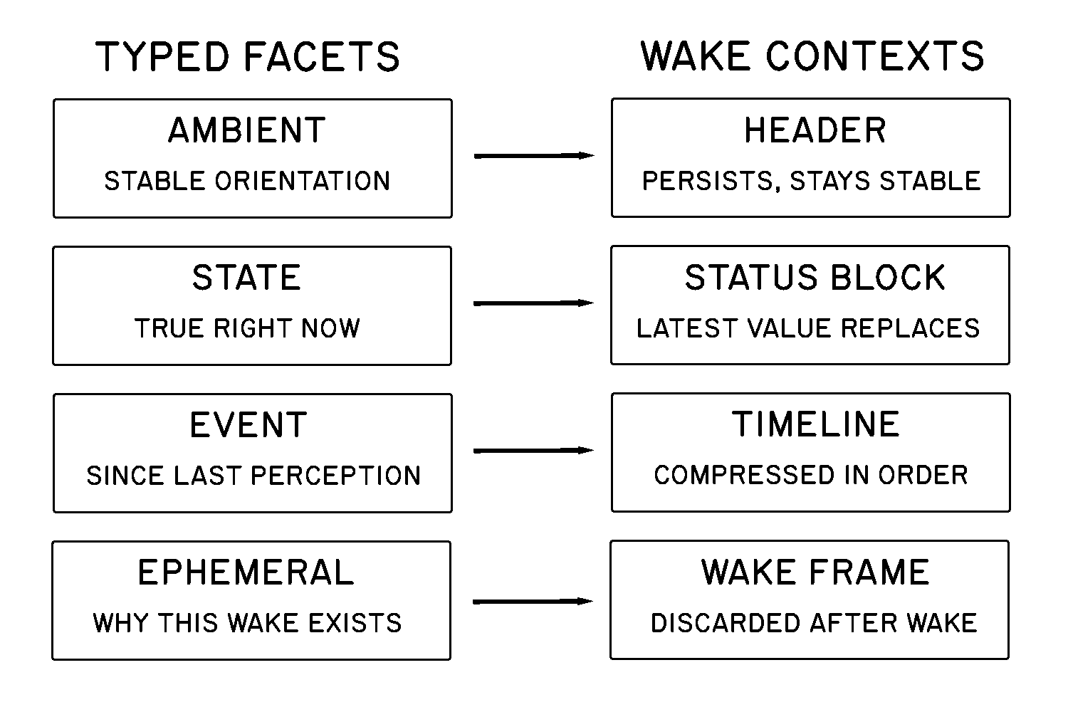 Architecture diagram showing wake context composed from typed facets