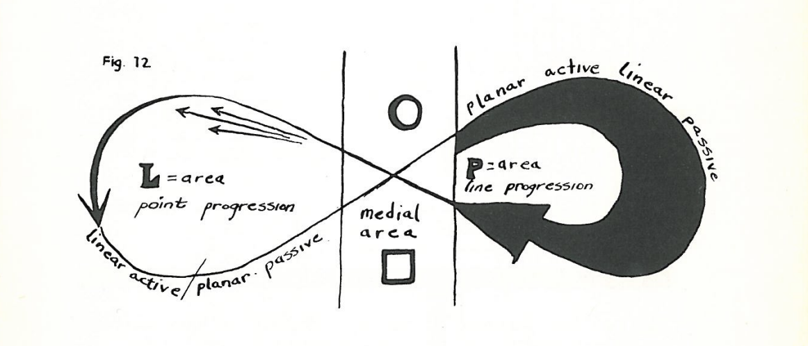 Paul Klee arrow diagram from Pedagogical Sketchbook